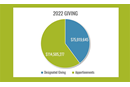 United Methodists in 2022 not only gave apportionments that support denomination-wide ministries but also contributed to designated giving programs for such ministries as disaster relief, aid for refugees and scholarships. Graphic by Linda Bruner, United Methodist Communications.