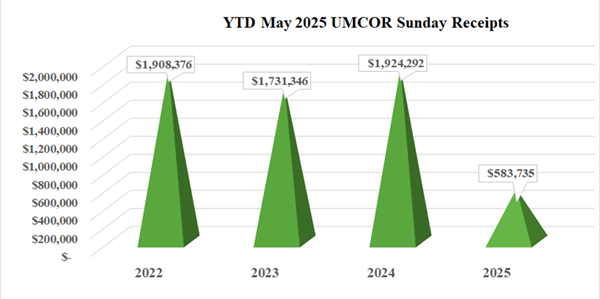 umcor_chart_may2025