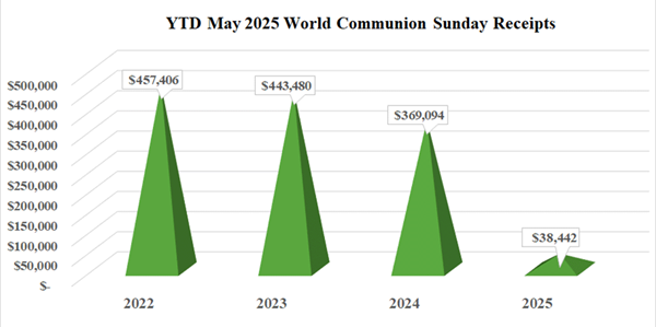 wcs_chart_may2025