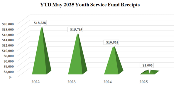 ysf_chart_may2025